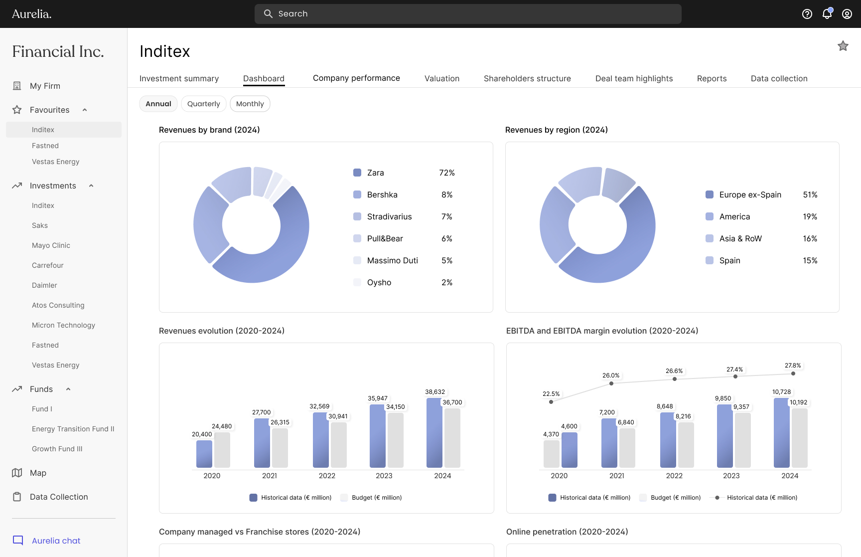 Aurelia dashboard showing portfolio analytics for Inditex